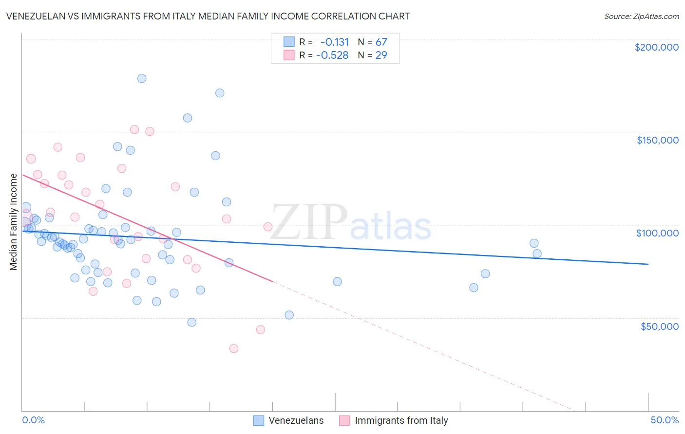 Venezuelan vs Immigrants from Italy Median Family Income