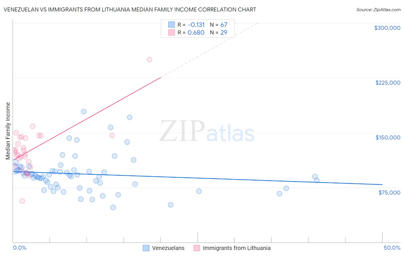 Venezuelan vs Immigrants from Lithuania Median Family Income