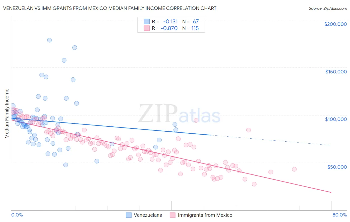 Venezuelan vs Immigrants from Mexico Median Family Income