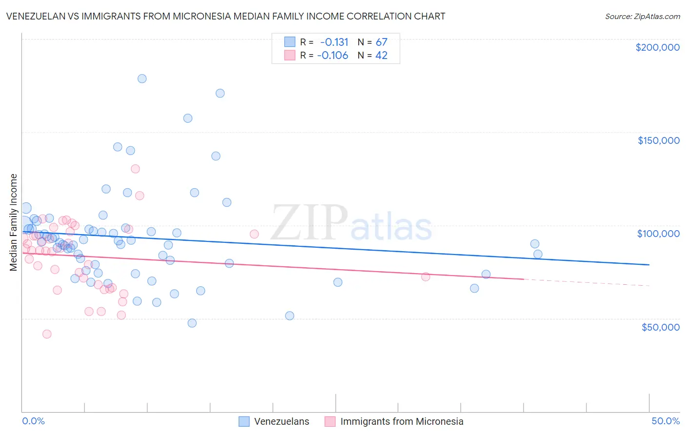Venezuelan vs Immigrants from Micronesia Median Family Income