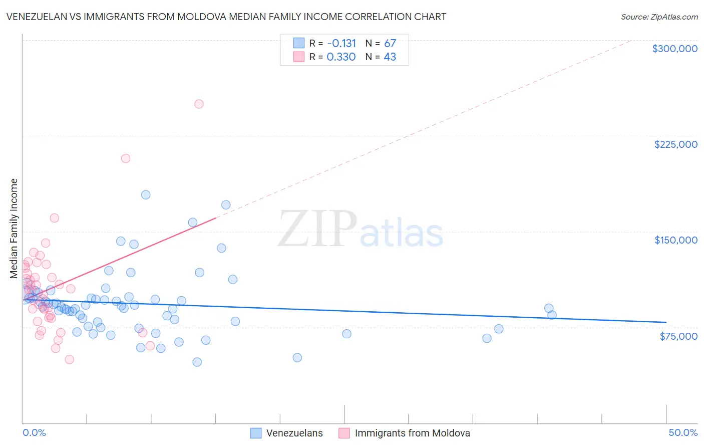 Venezuelan vs Immigrants from Moldova Median Family Income