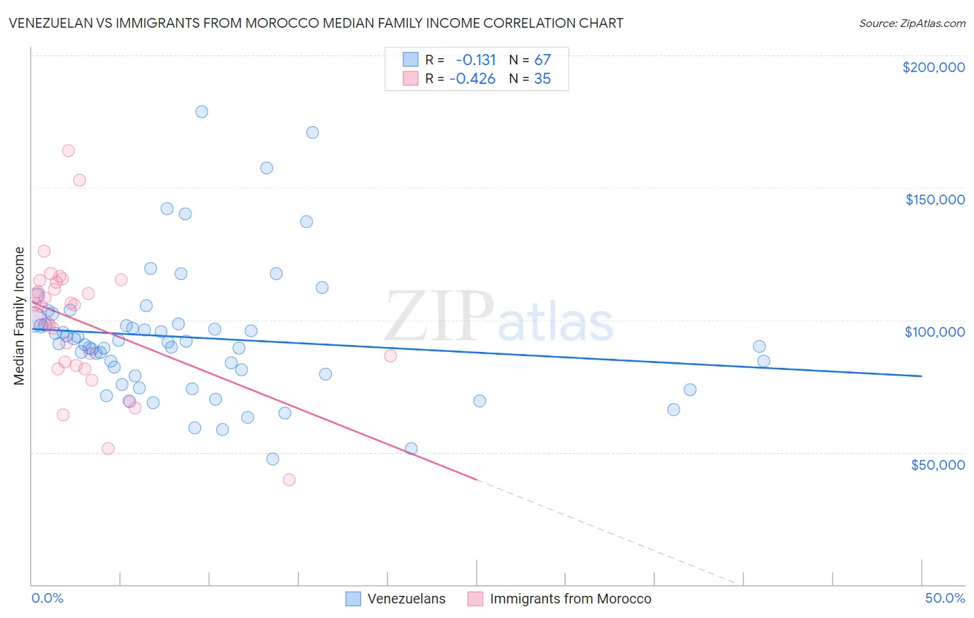 Venezuelan vs Immigrants from Morocco Median Family Income