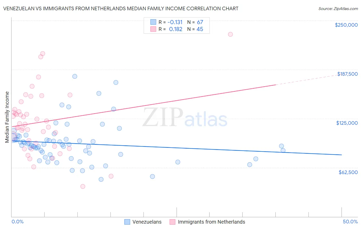 Venezuelan vs Immigrants from Netherlands Median Family Income