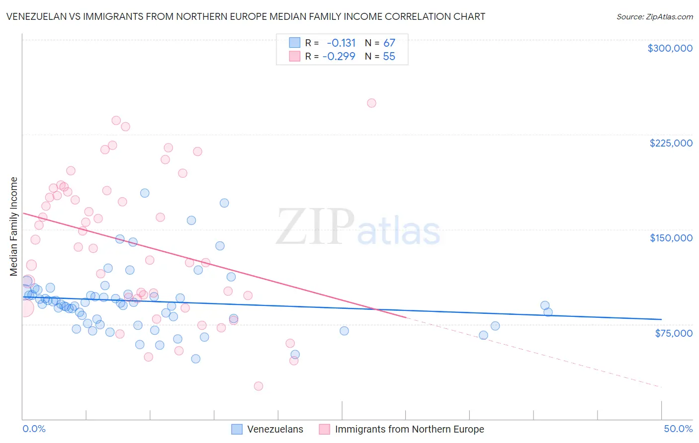 Venezuelan vs Immigrants from Northern Europe Median Family Income