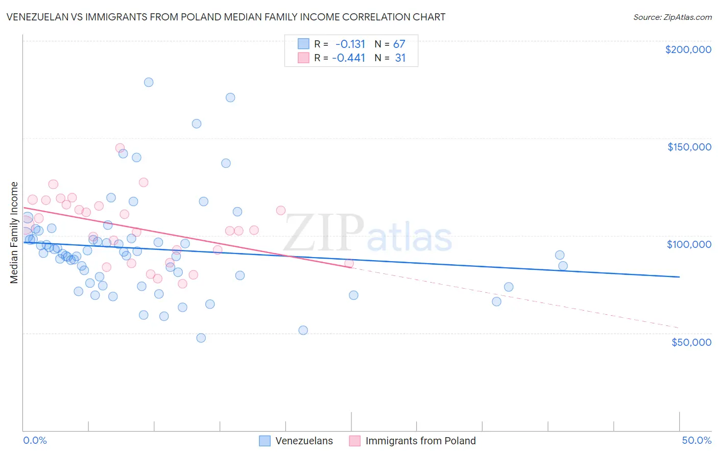 Venezuelan vs Immigrants from Poland Median Family Income