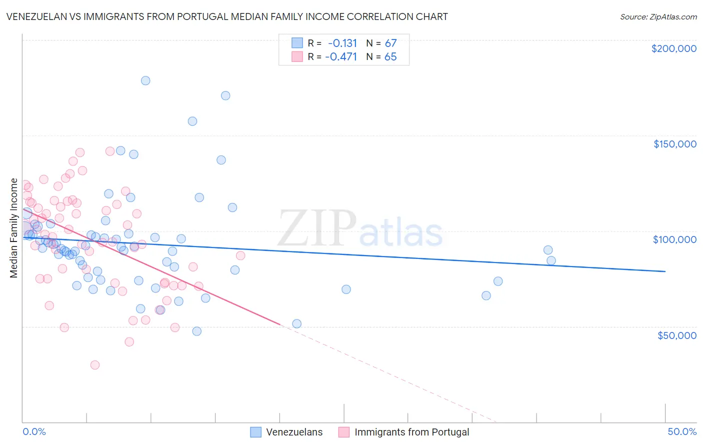 Venezuelan vs Immigrants from Portugal Median Family Income