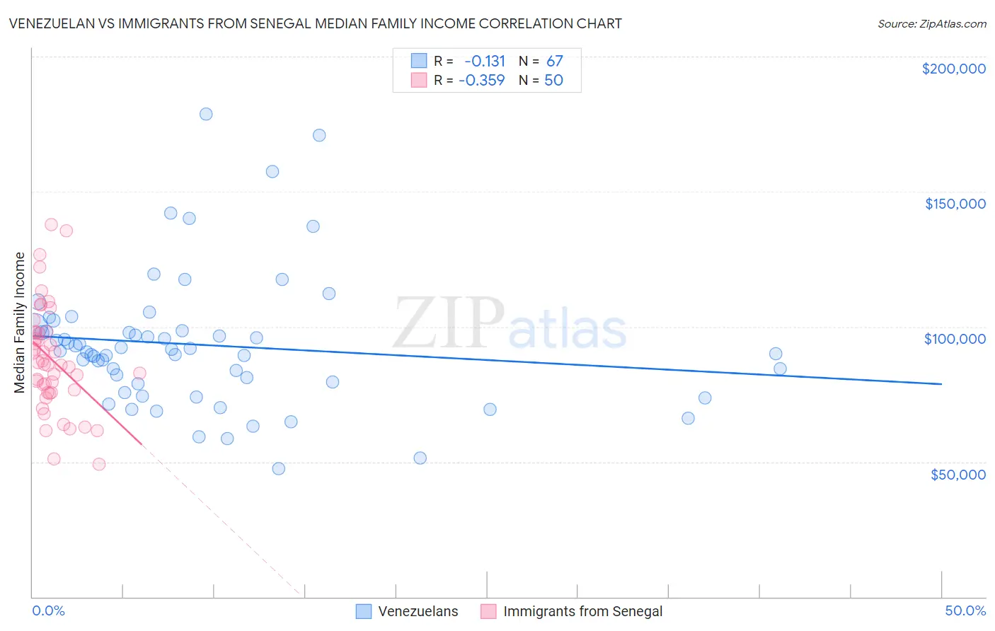 Venezuelan vs Immigrants from Senegal Median Family Income