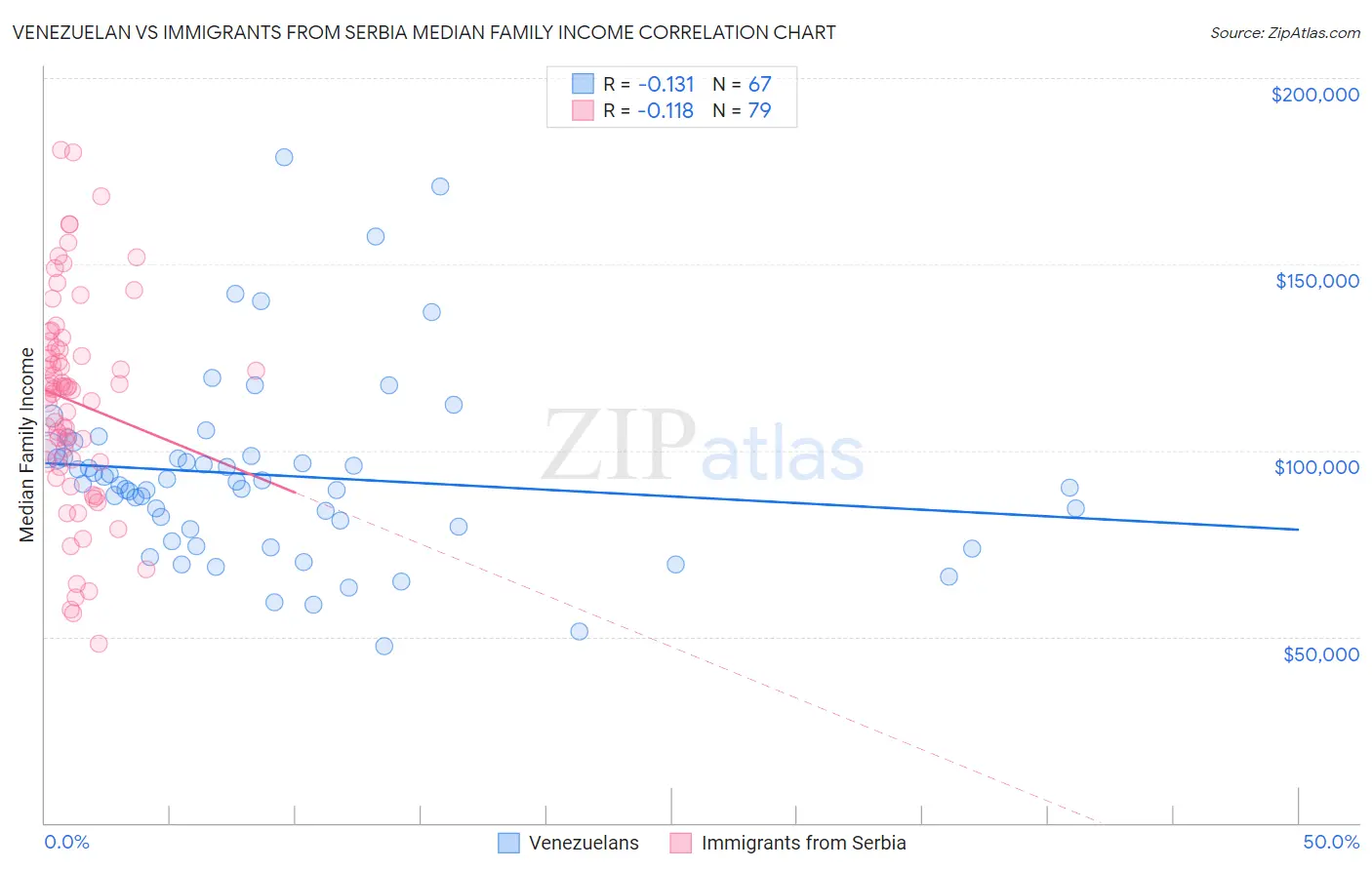Venezuelan vs Immigrants from Serbia Median Family Income