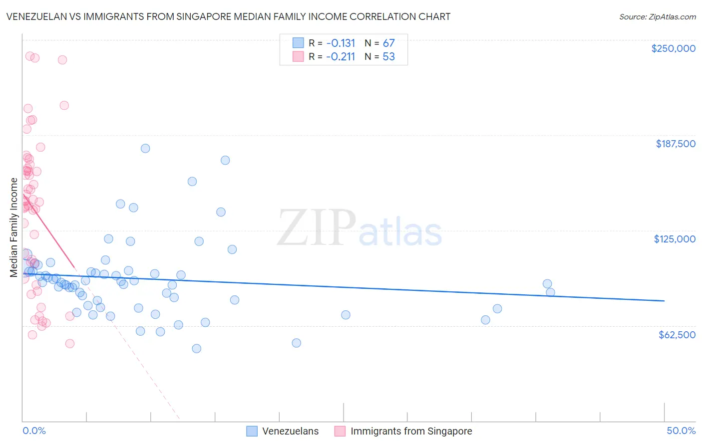 Venezuelan vs Immigrants from Singapore Median Family Income