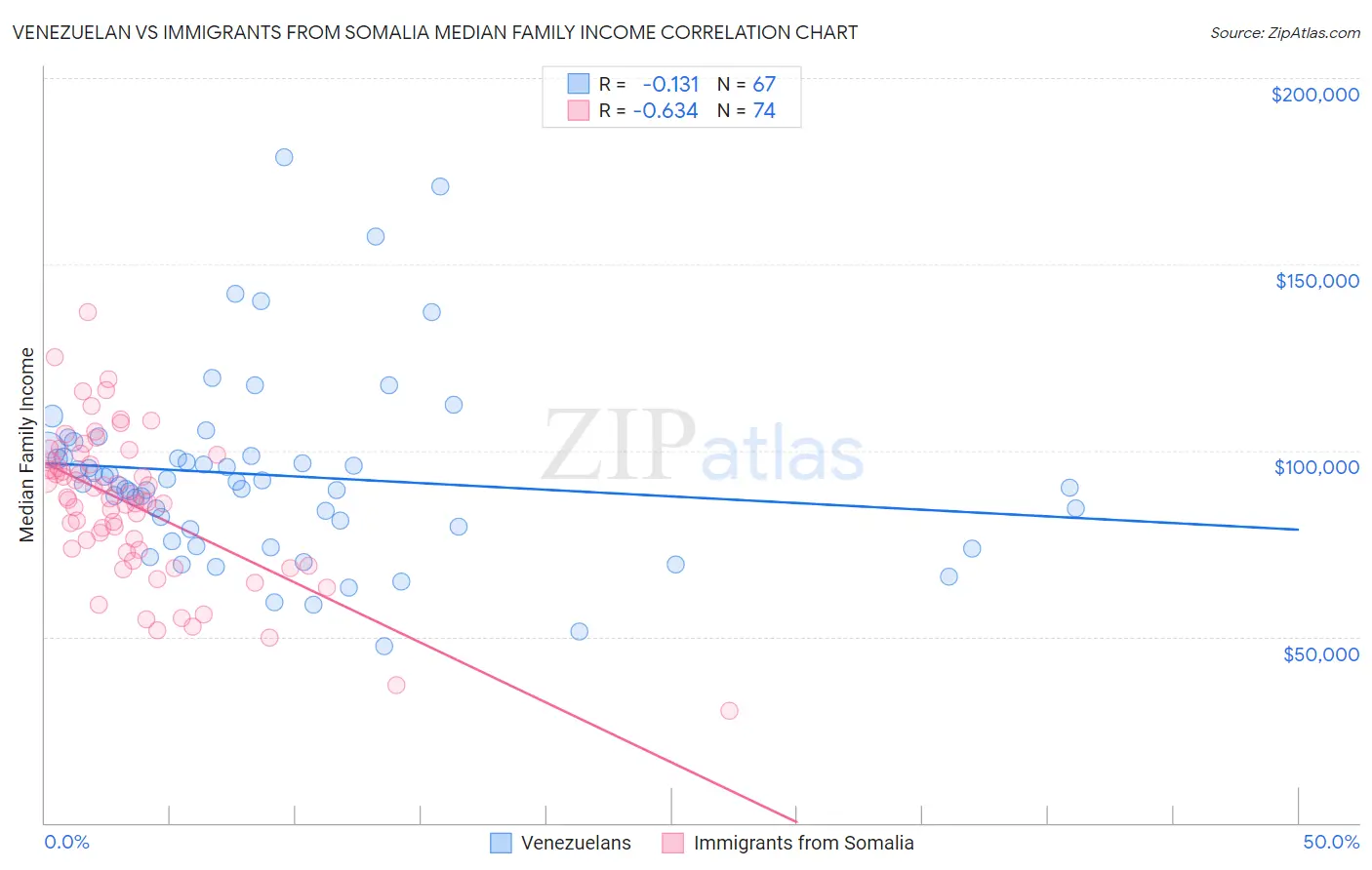 Venezuelan vs Immigrants from Somalia Median Family Income