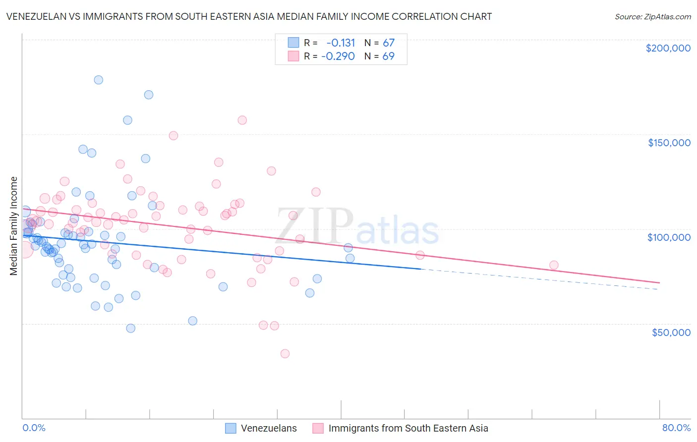 Venezuelan vs Immigrants from South Eastern Asia Median Family Income