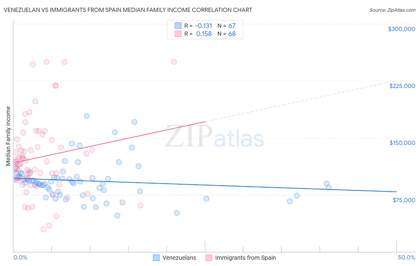 Venezuelan vs Immigrants from Spain Median Family Income