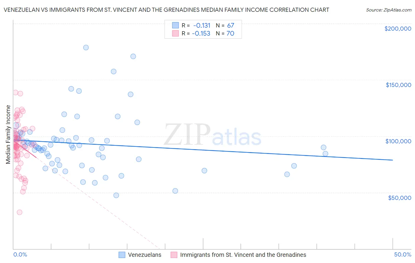 Venezuelan vs Immigrants from St. Vincent and the Grenadines Median Family Income