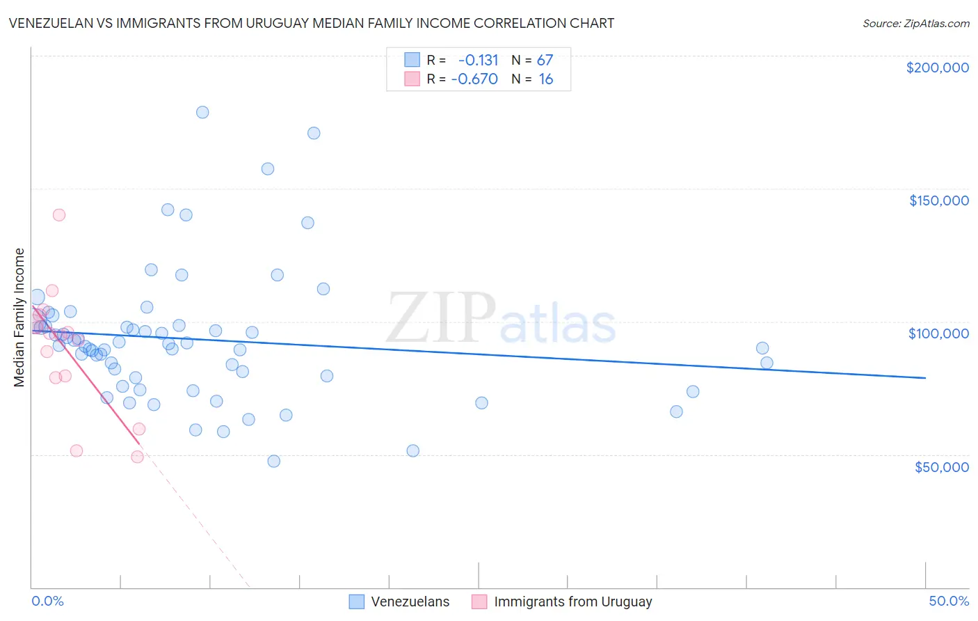 Venezuelan vs Immigrants from Uruguay Median Family Income