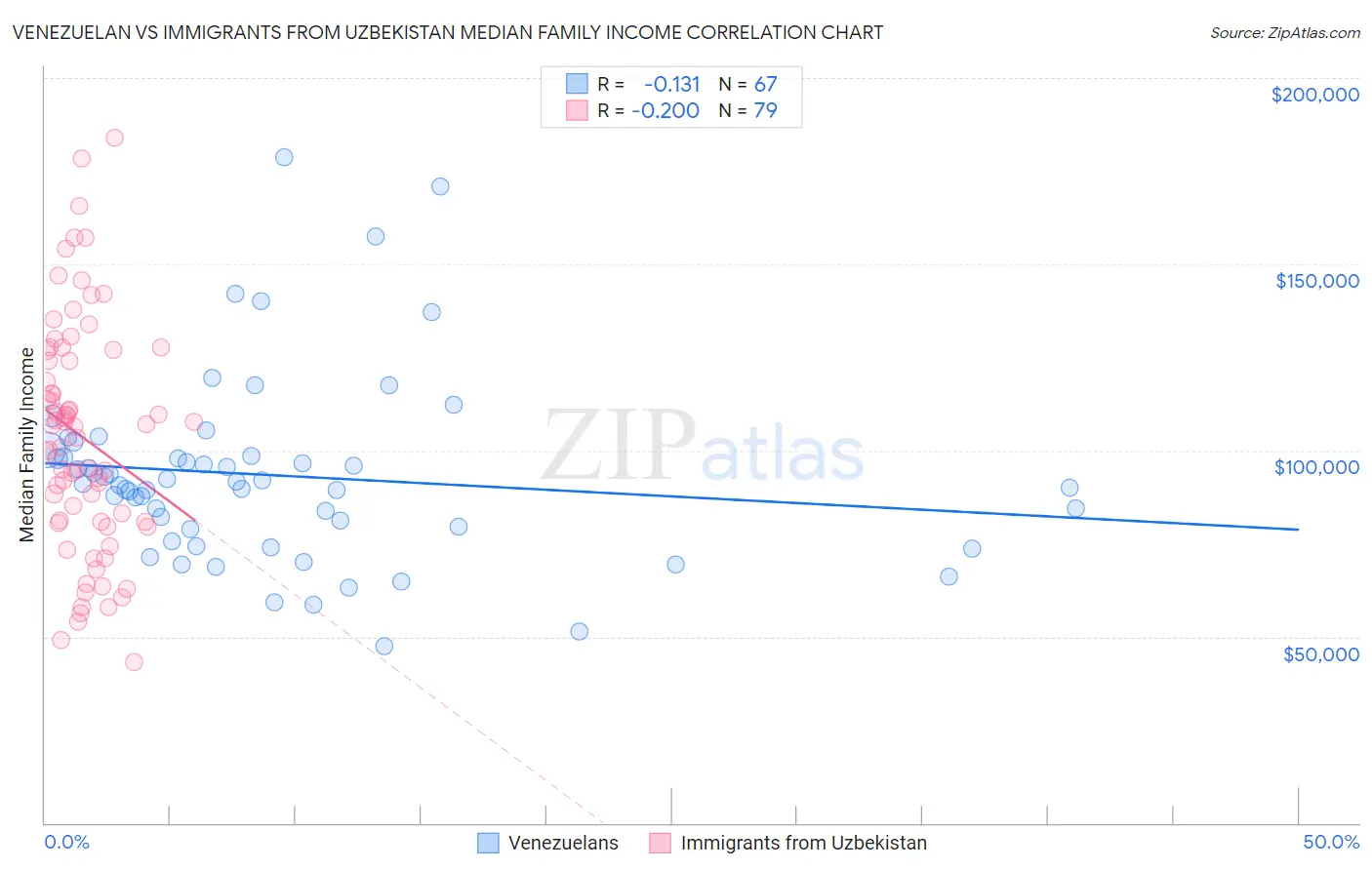 Venezuelan vs Immigrants from Uzbekistan Median Family Income