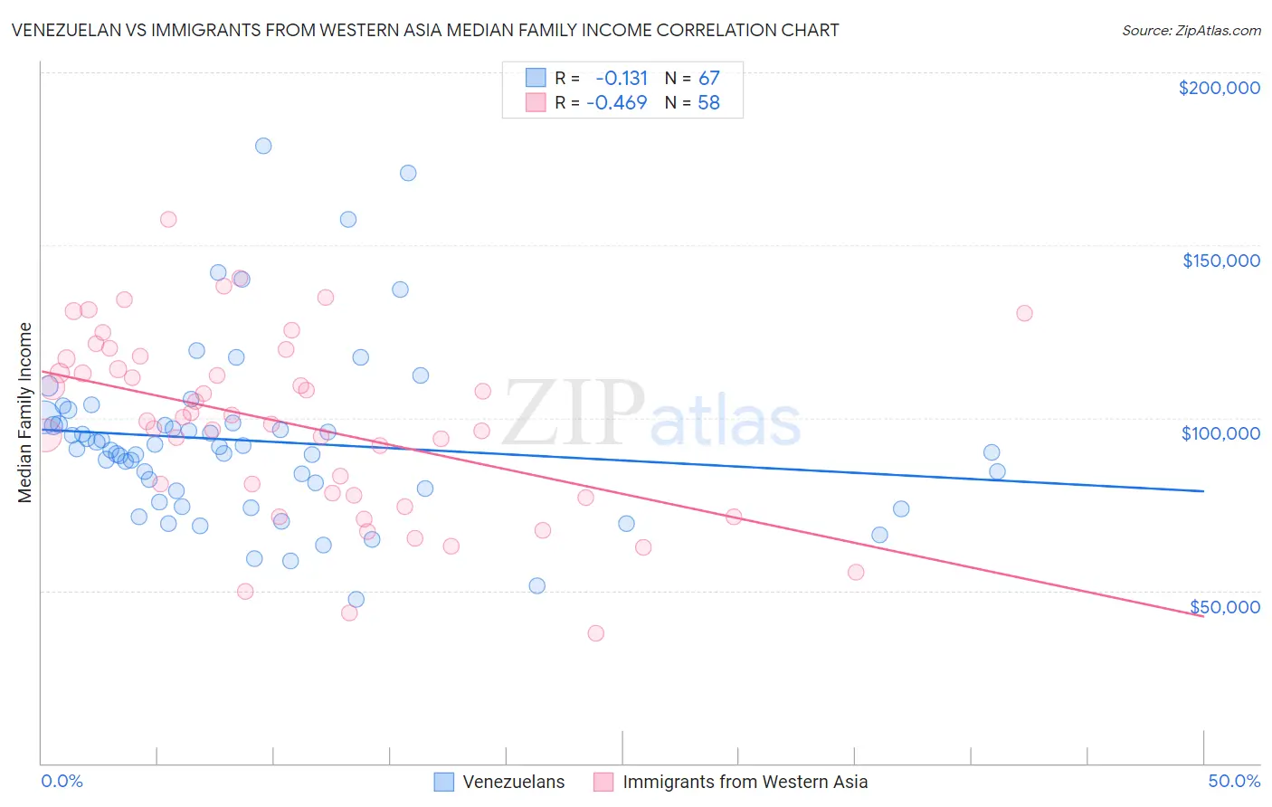 Venezuelan vs Immigrants from Western Asia Median Family Income