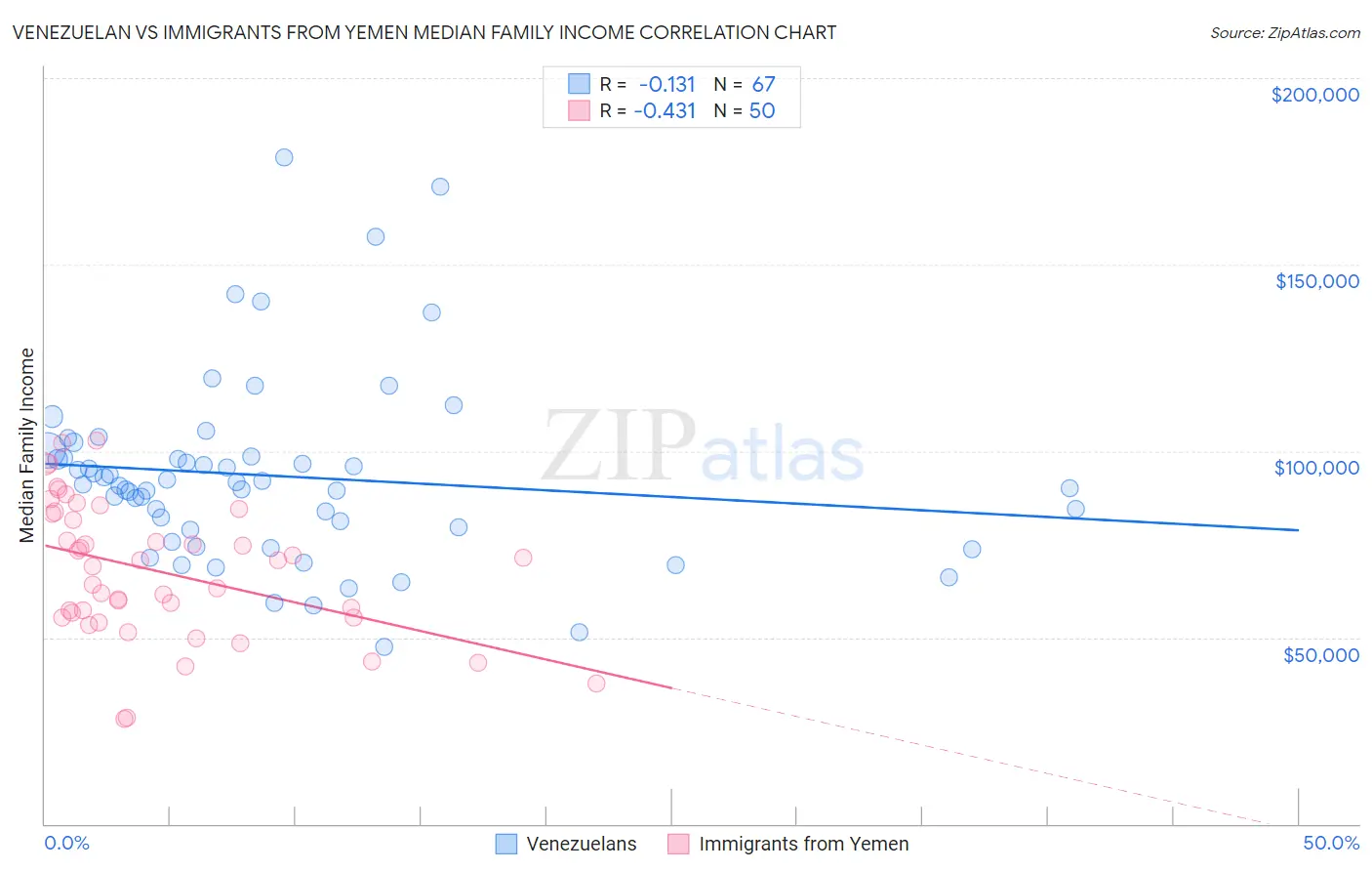 Venezuelan vs Immigrants from Yemen Median Family Income
