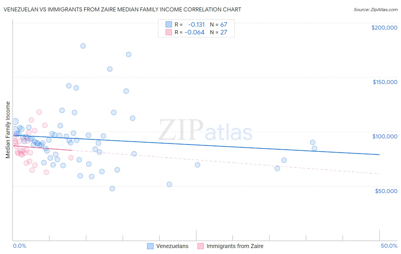 Venezuelan vs Immigrants from Zaire Median Family Income