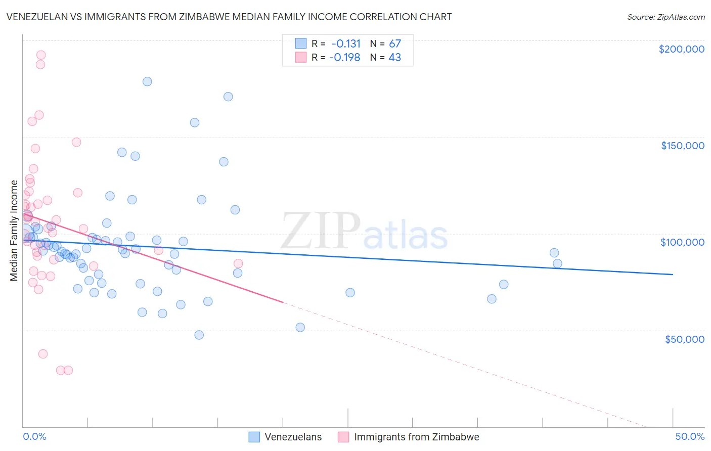 Venezuelan vs Immigrants from Zimbabwe Median Family Income