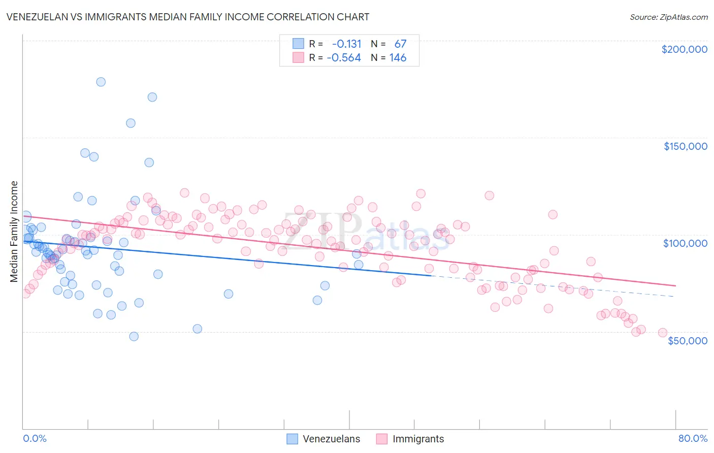 Venezuelan vs Immigrants Median Family Income