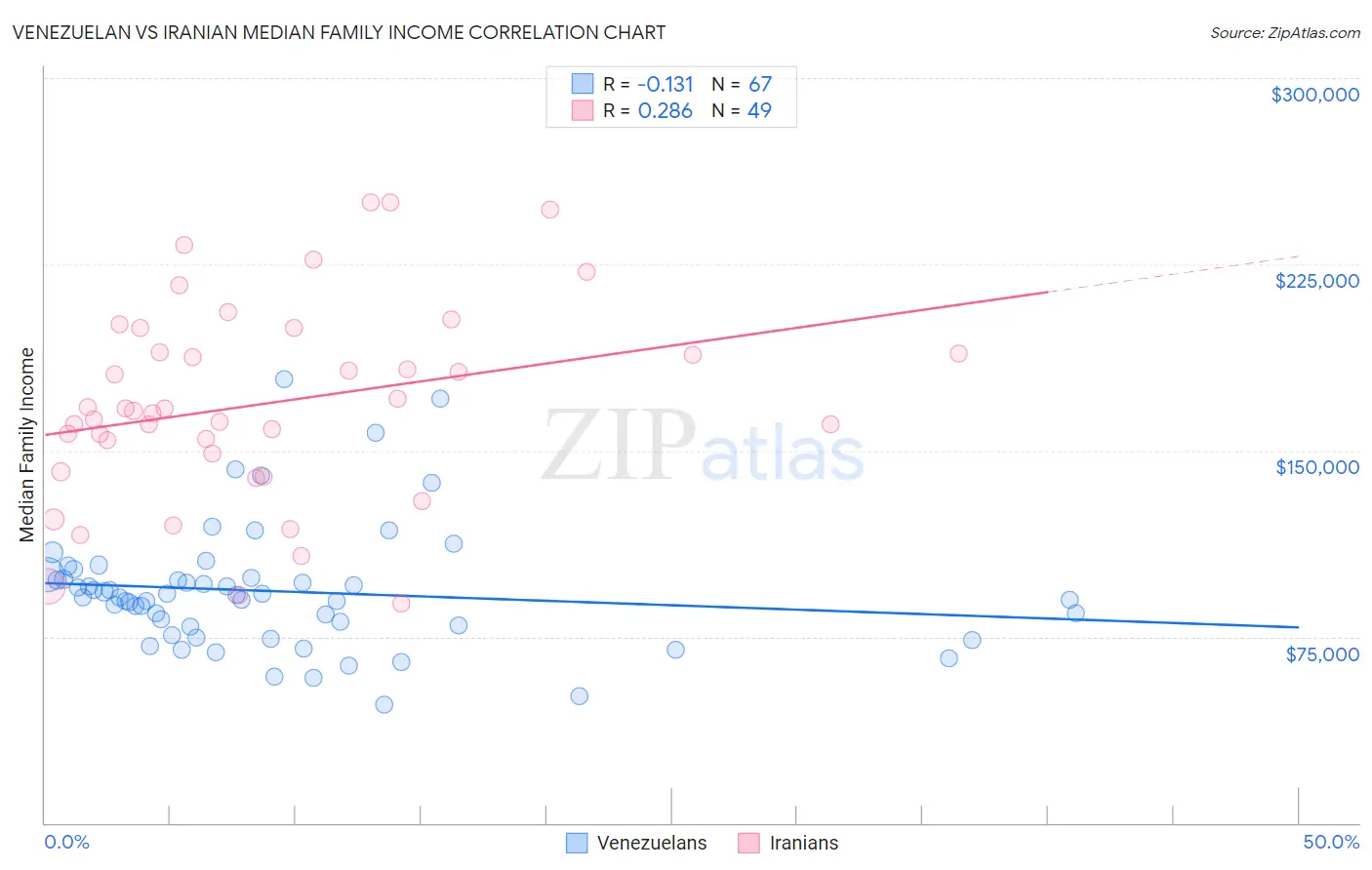Venezuelan vs Iranian Median Family Income
