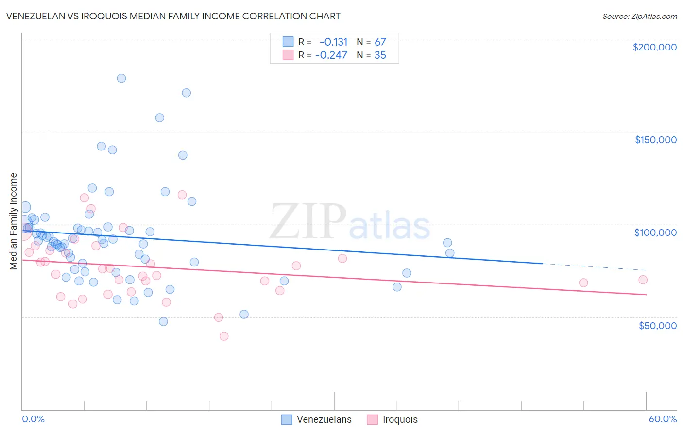 Venezuelan vs Iroquois Median Family Income