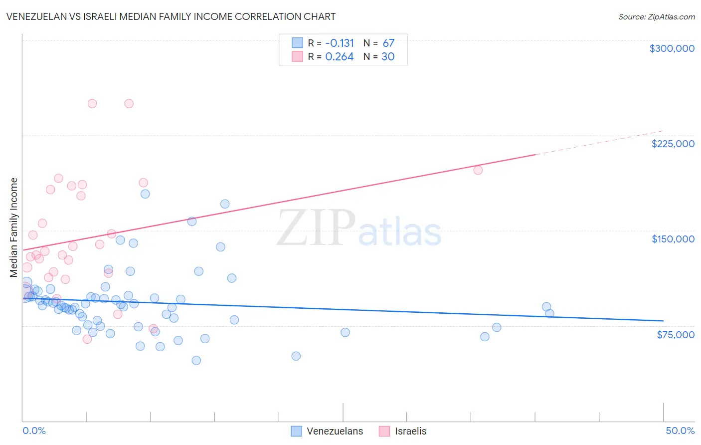 Venezuelan vs Israeli Median Family Income