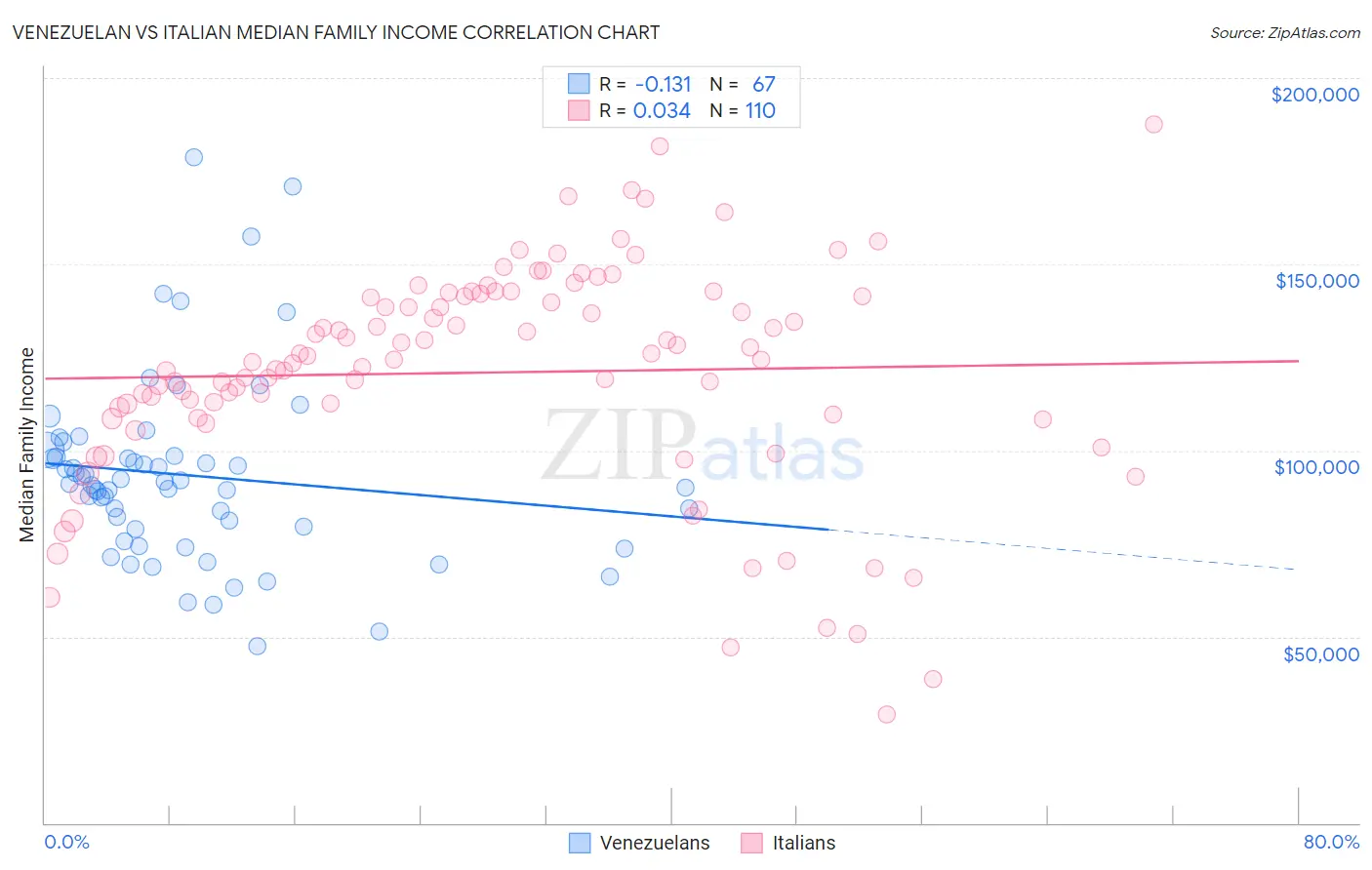 Venezuelan vs Italian Median Family Income