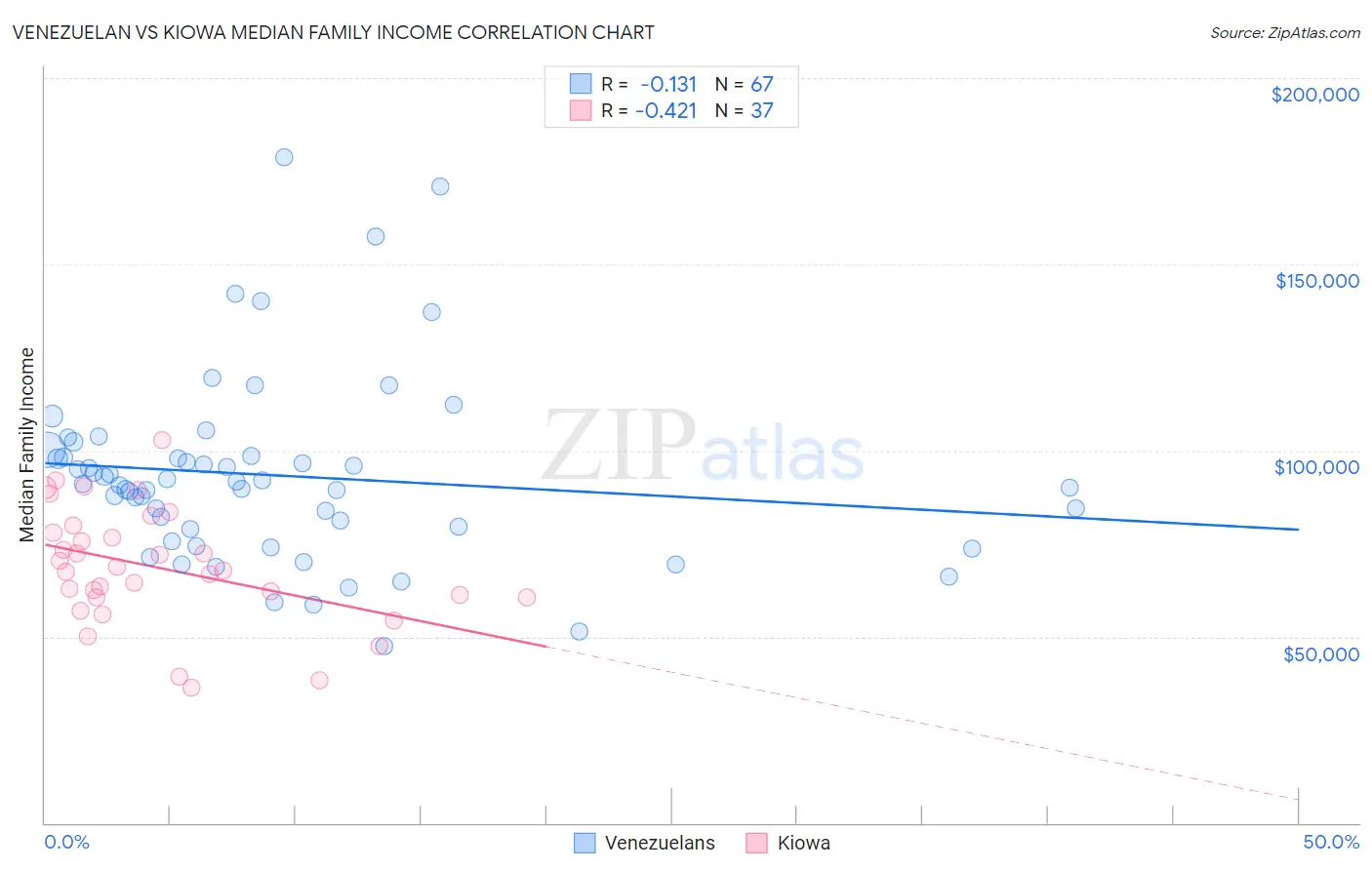 Venezuelan vs Kiowa Median Family Income