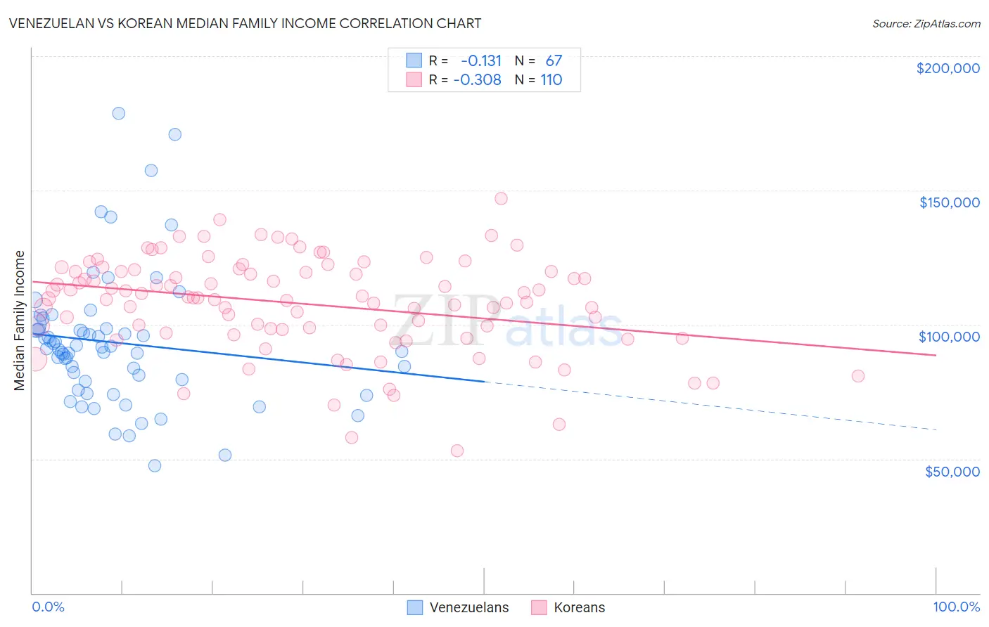 Venezuelan vs Korean Median Family Income
