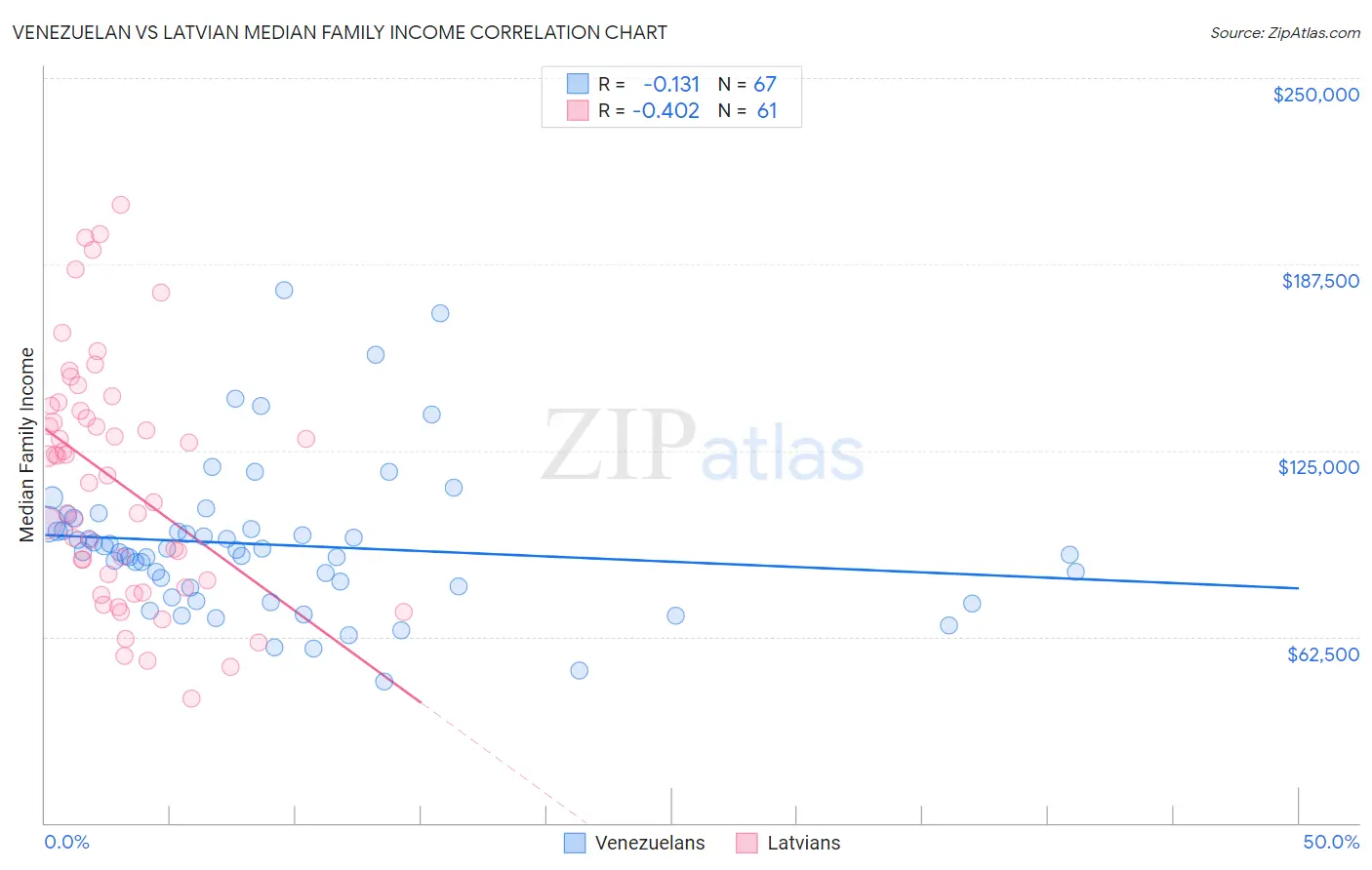 Venezuelan vs Latvian Median Family Income