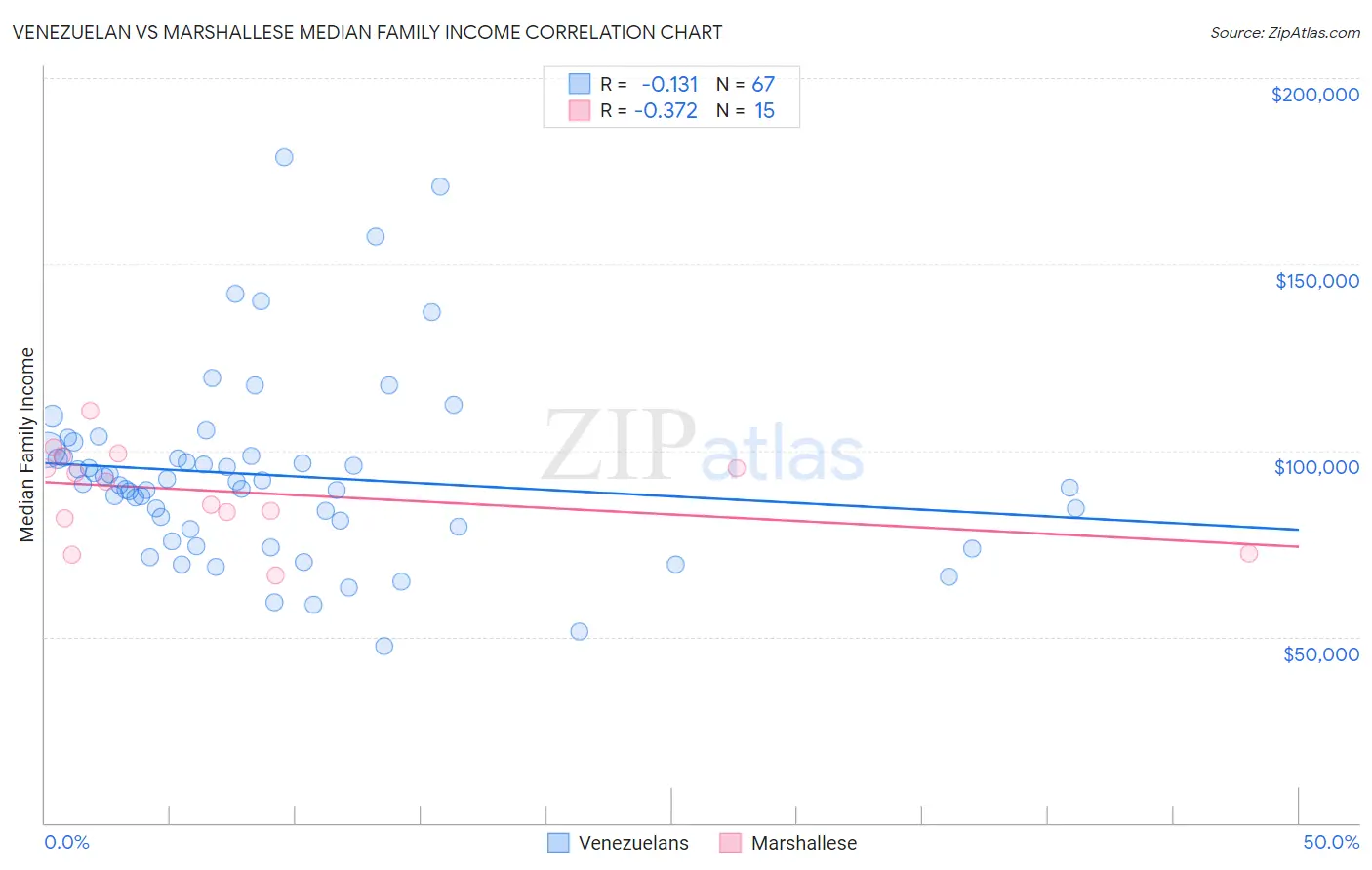 Venezuelan vs Marshallese Median Family Income