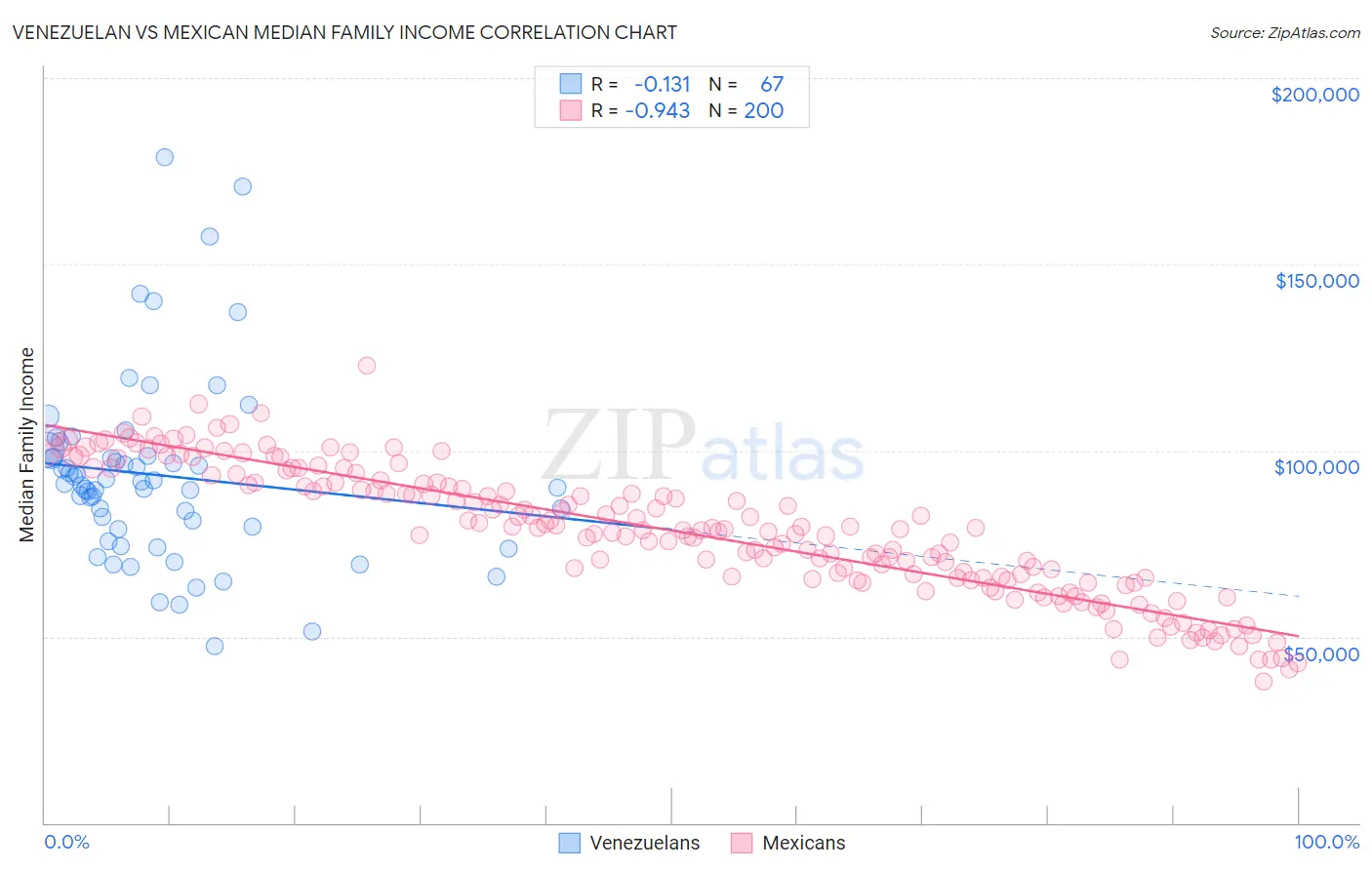 Venezuelan vs Mexican Median Family Income