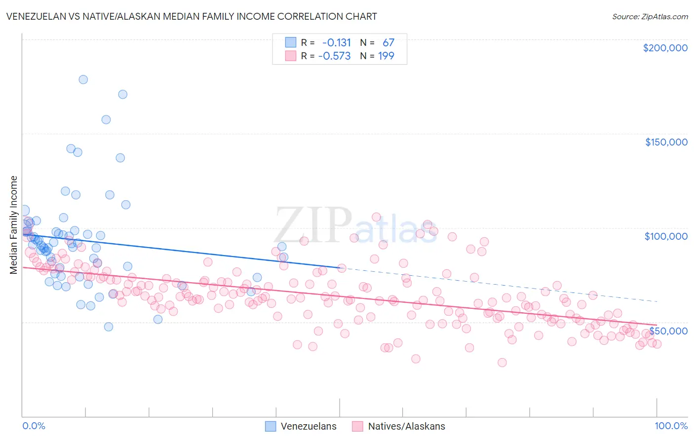 Venezuelan vs Native/Alaskan Median Family Income