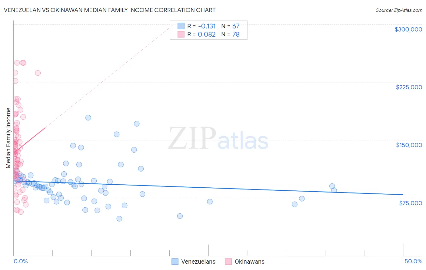 Venezuelan vs Okinawan Median Family Income