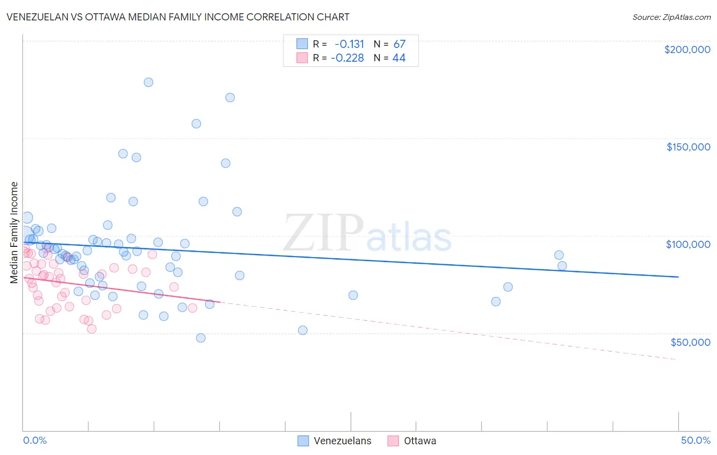 Venezuelan vs Ottawa Median Family Income