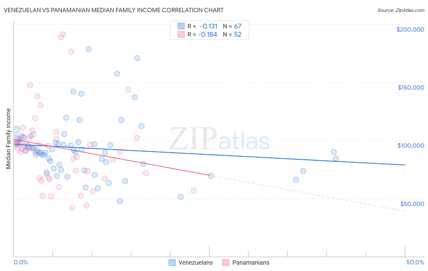 Venezuelan vs Panamanian Median Family Income