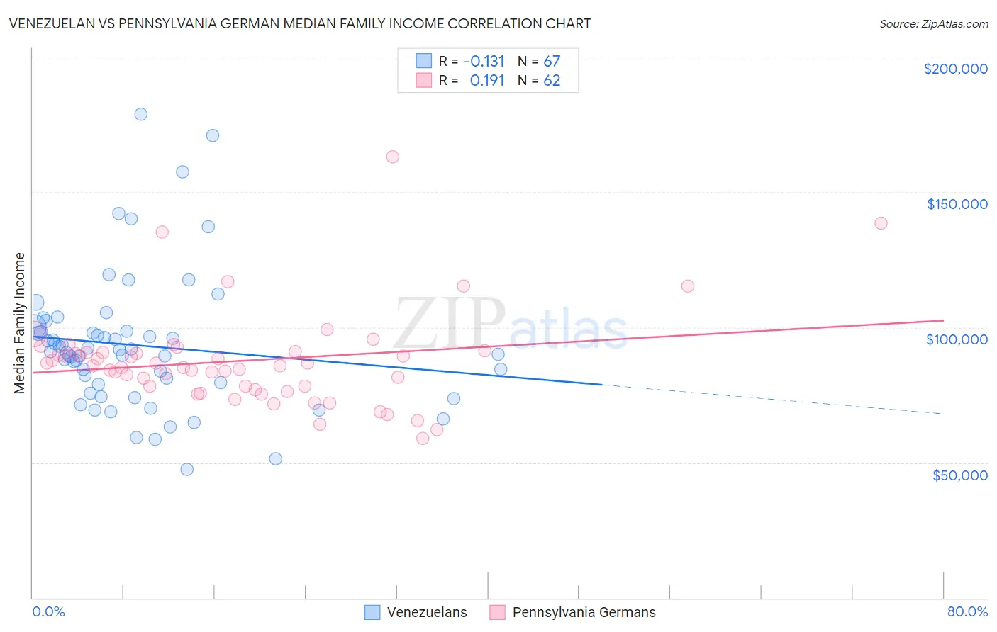 Venezuelan vs Pennsylvania German Median Family Income