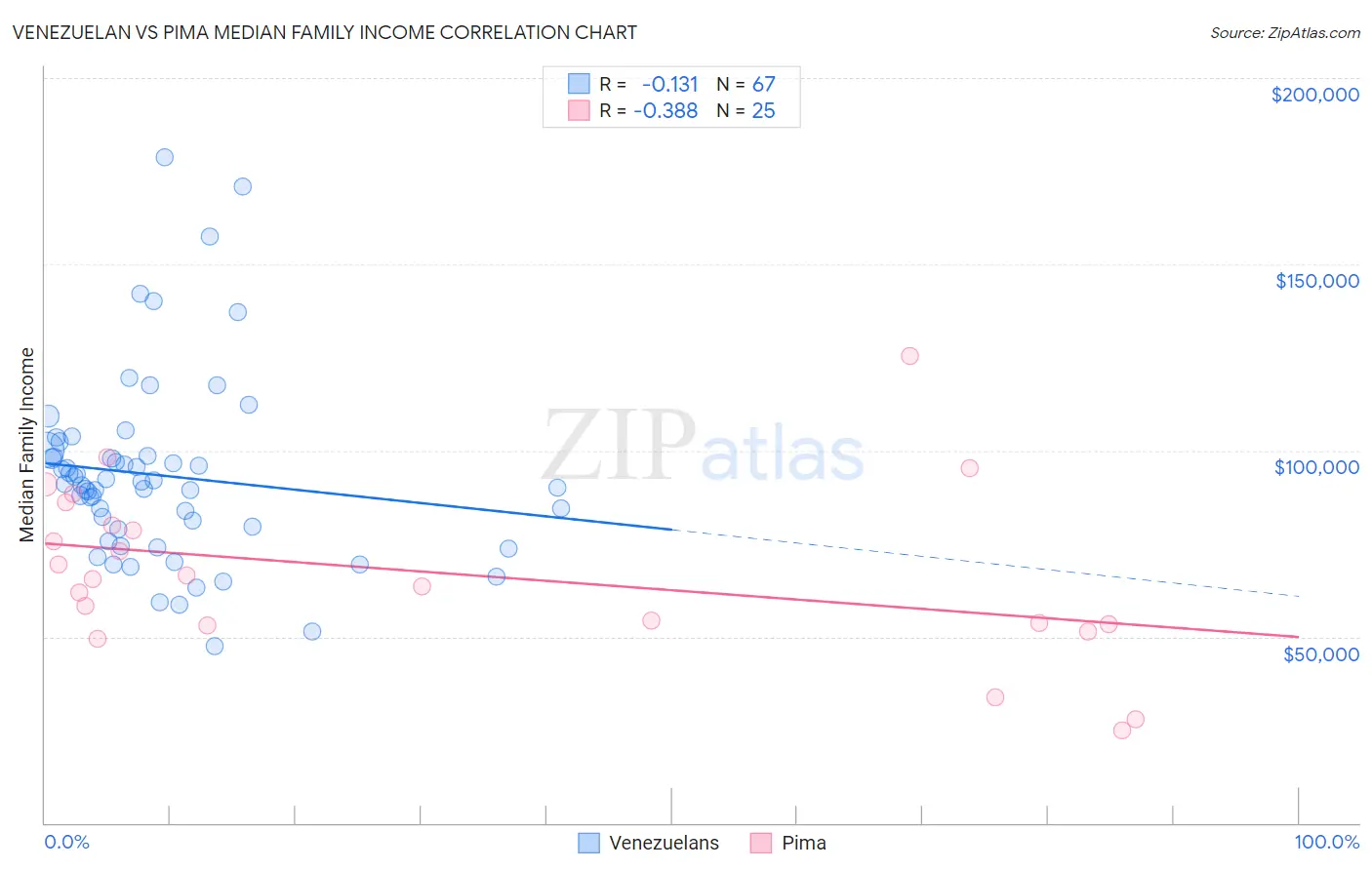 Venezuelan vs Pima Median Family Income