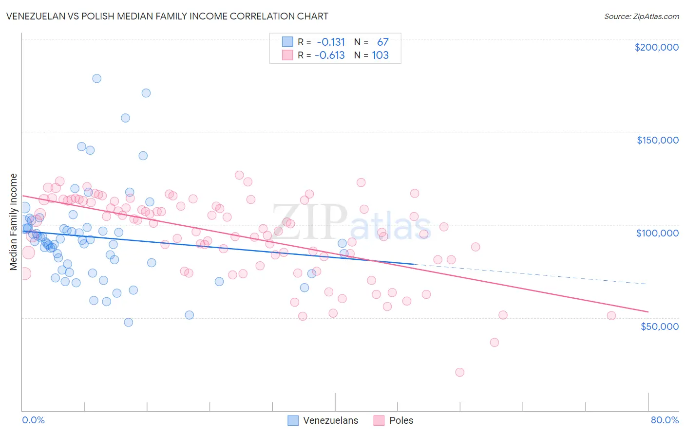 Venezuelan vs Polish Median Family Income