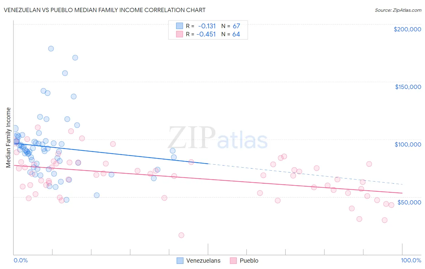 Venezuelan vs Pueblo Median Family Income