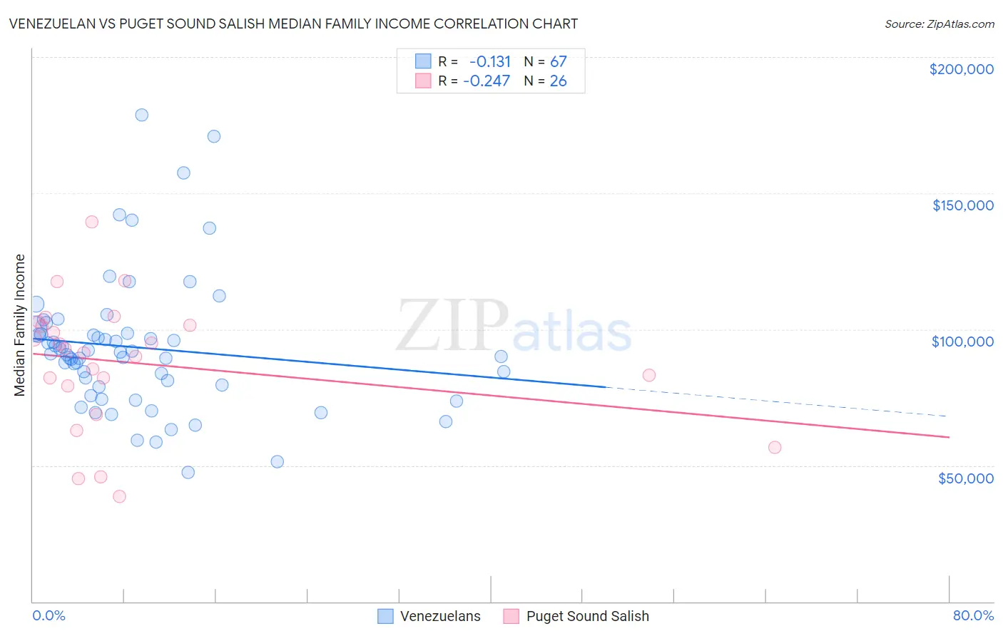 Venezuelan vs Puget Sound Salish Median Family Income