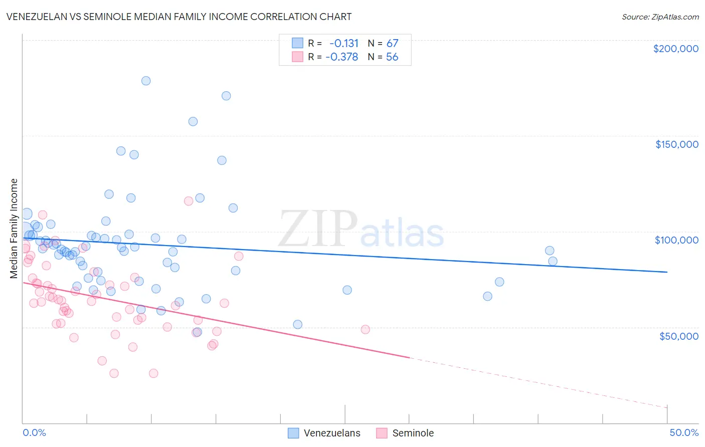 Venezuelan vs Seminole Median Family Income