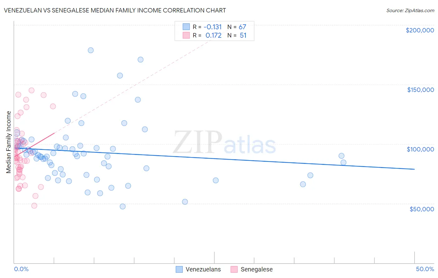 Venezuelan vs Senegalese Median Family Income