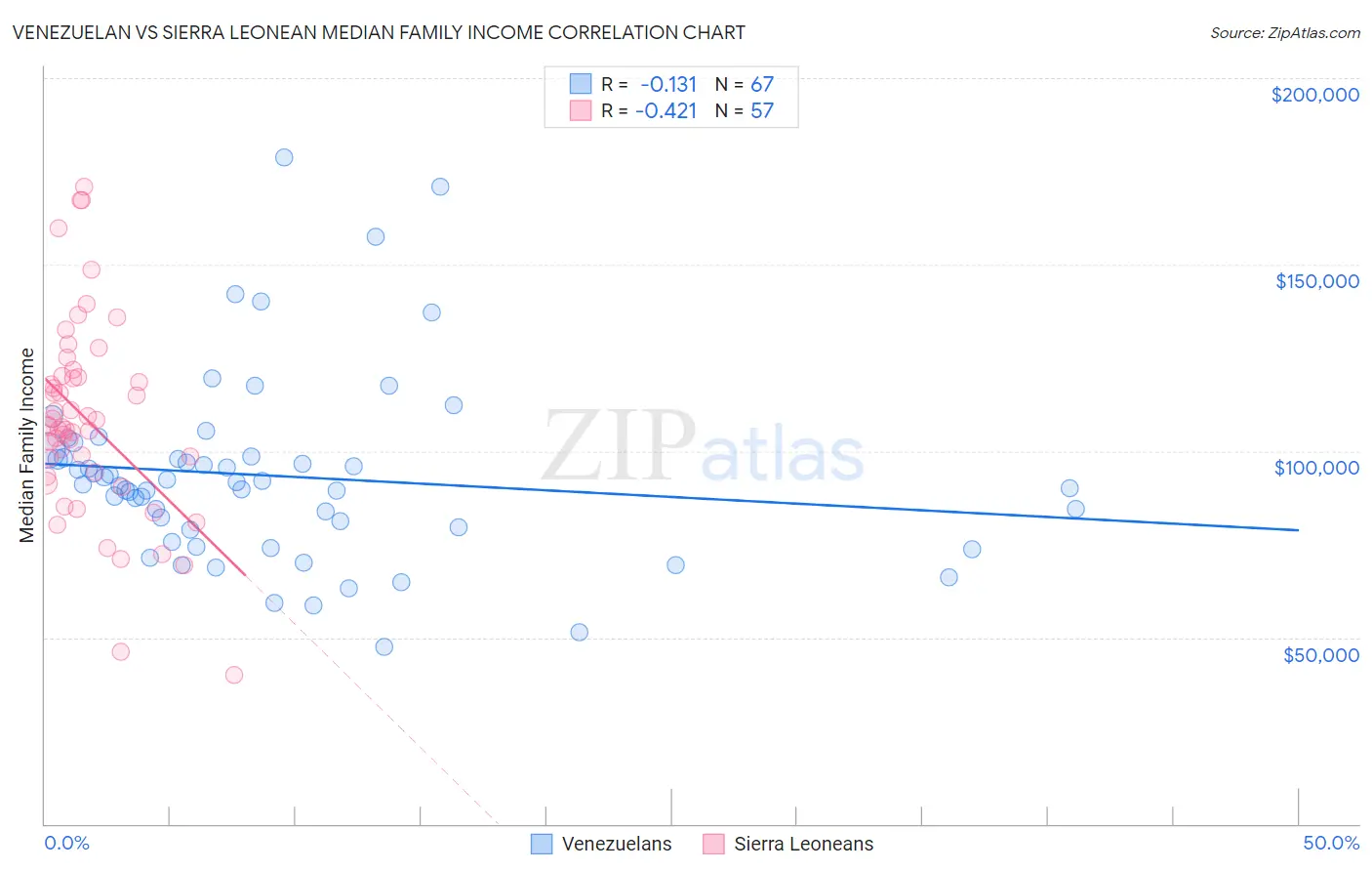 Venezuelan vs Sierra Leonean Median Family Income