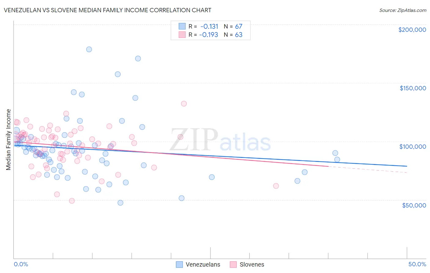 Venezuelan vs Slovene Median Family Income