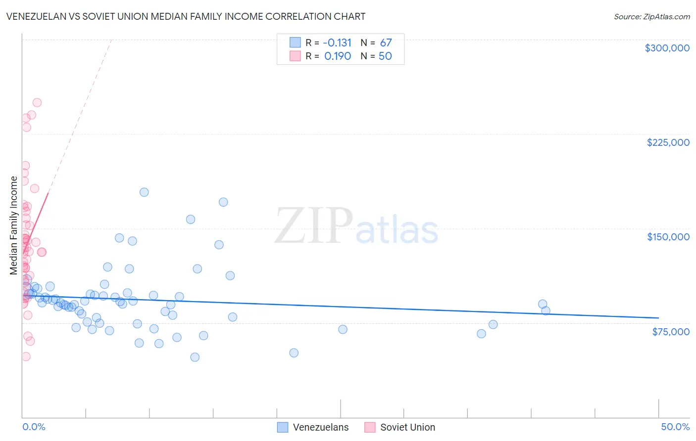 Venezuelan vs Soviet Union Median Family Income