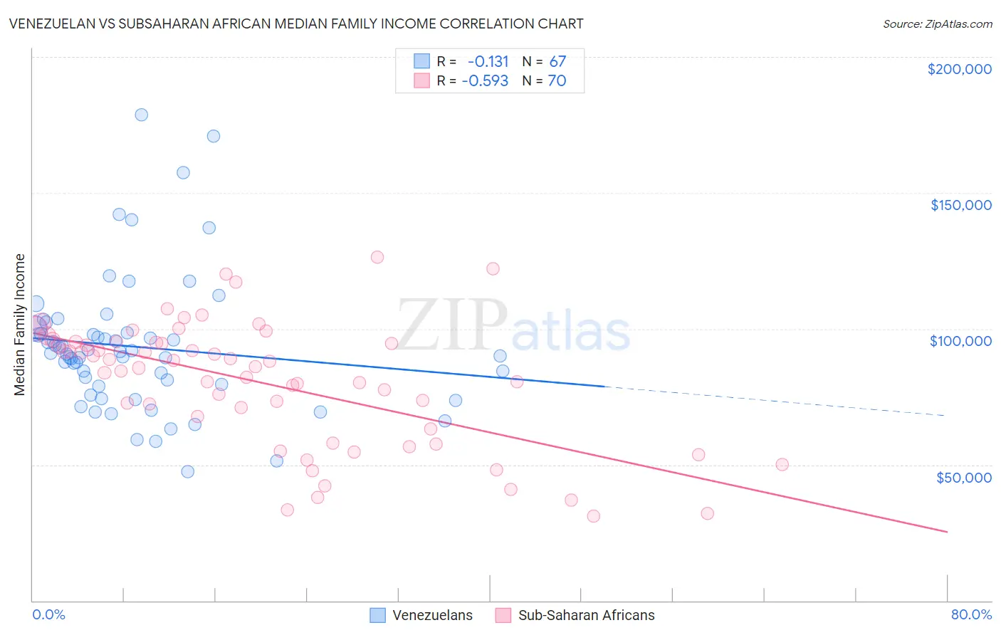 Venezuelan vs Subsaharan African Median Family Income