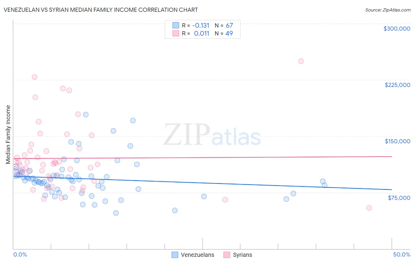 Venezuelan vs Syrian Median Family Income