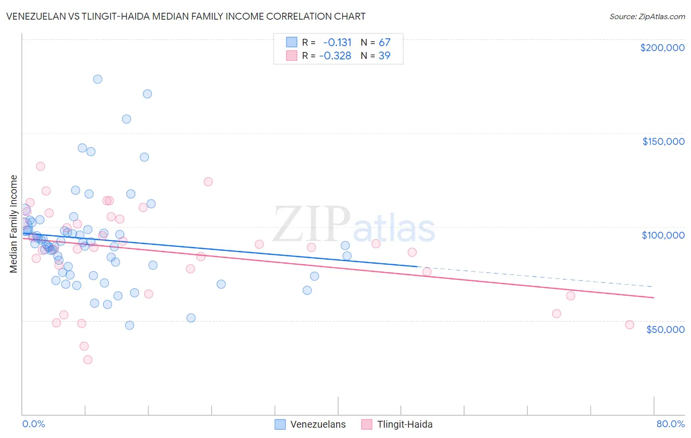 Venezuelan vs Tlingit-Haida Median Family Income